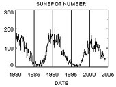 Ciclo delle macchie solari. Ad un rapido aumento delle macchie solari, si alterna una graduale diminuzione. Il periodo fra un massimo e l'altro è di circa undici anni.